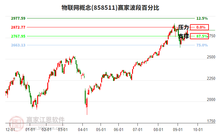 物聯(lián)網(wǎng)概念波段百分比工具 物聯(lián)網(wǎng)概念波段百分比工具