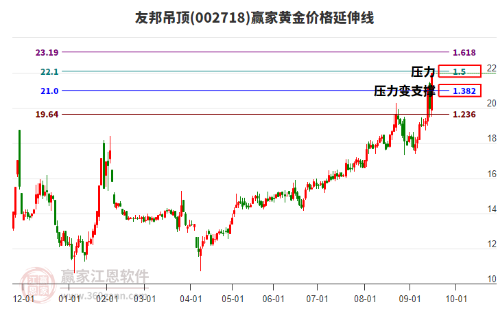 002718友邦吊頂黃金價(jià)格延伸線工具