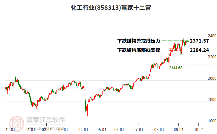 858313化工贏家十二宮工具
