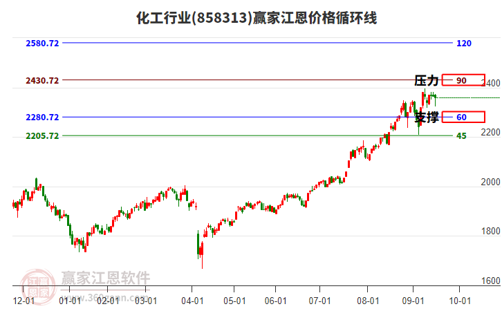 化工行業(yè)江恩價格循環(huán)線工具