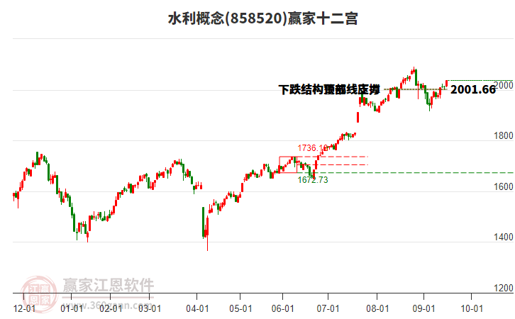 858520水利贏家十二宮工具