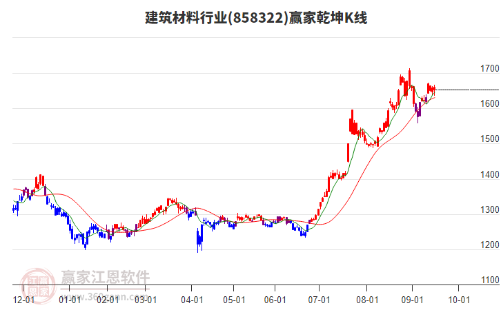 858322建筑材料贏家乾坤K線工具