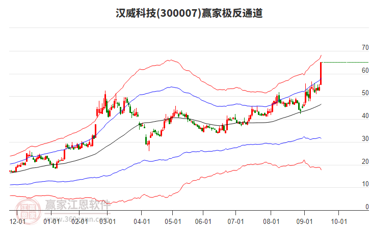 300007漢威科技贏家極反通道工具 300007漢威科技贏家極反通道工具