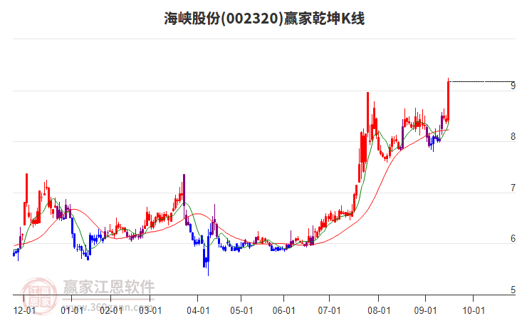002320海峽股份贏家乾坤K線工具 002320海峽股份贏家乾坤K線工具