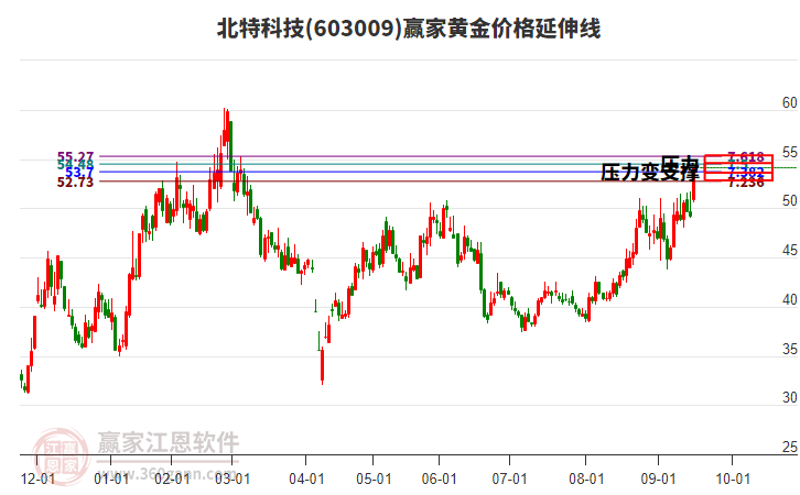603009北特科技黃金價格延伸線工具