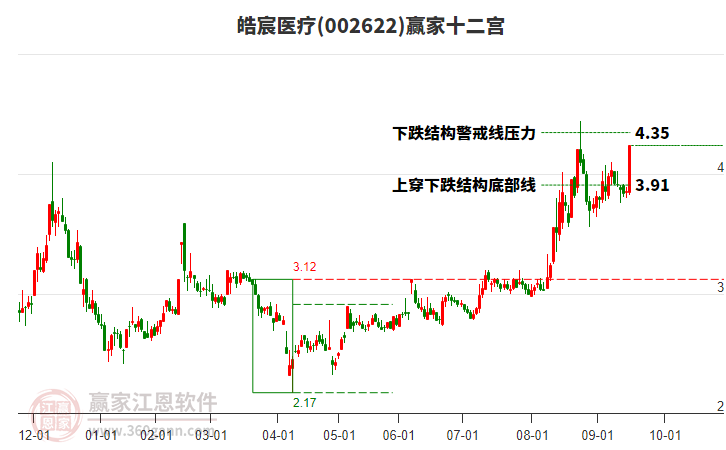 002622皓宸醫(yī)療贏家十二宮工具 002622皓宸醫(yī)療贏家十二宮工具