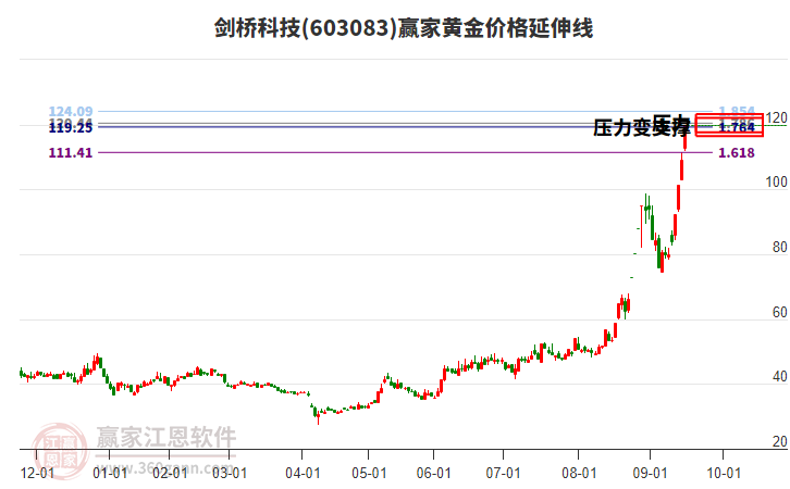 603083劍橋科技黃金價格延伸線工具
