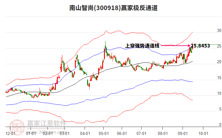300918南山智尚贏家極反通道工具