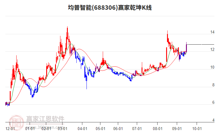 688306均普智能贏家乾坤K線工具