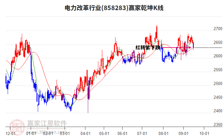 858283電力改革贏家乾坤K線工具