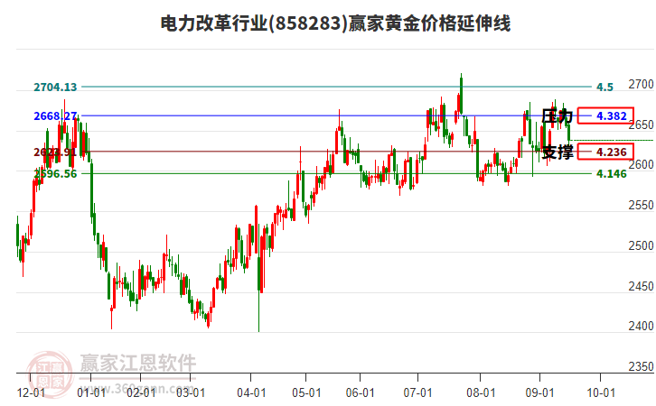 電力改革行業(yè)黃金價格延伸線工具