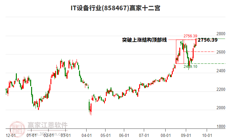 858467IT設(shè)備贏家十二宮工具