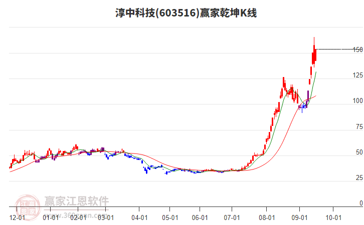 603516淳中科技贏家乾坤K線工具