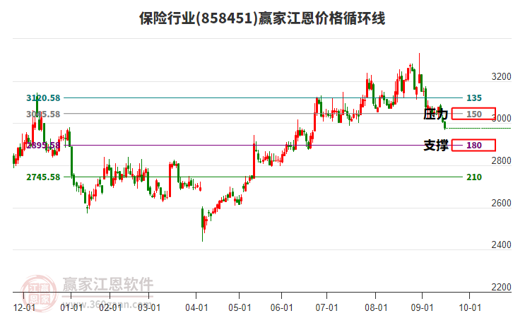 保險行業(yè)江恩價格循環(huán)線工具 保險行業(yè)江恩價格循環(huán)線工具