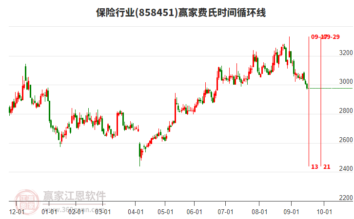 保險行業(yè)費氏時間循環(huán)線工具 保險行業(yè)費氏時間循環(huán)線工具