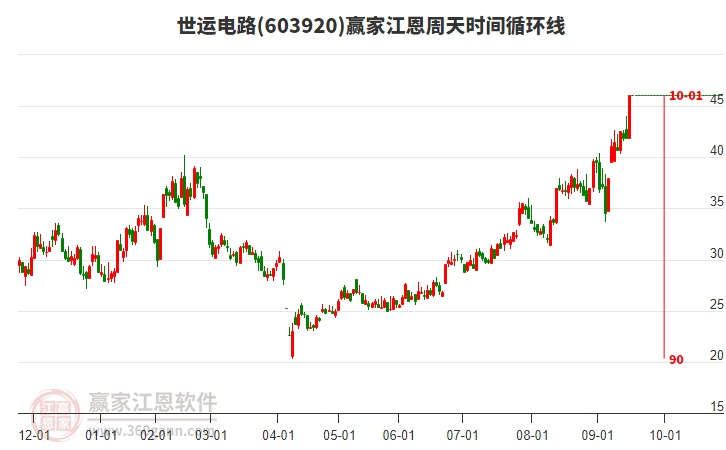 603920世運電路江恩周天時間循環(huán)線工具