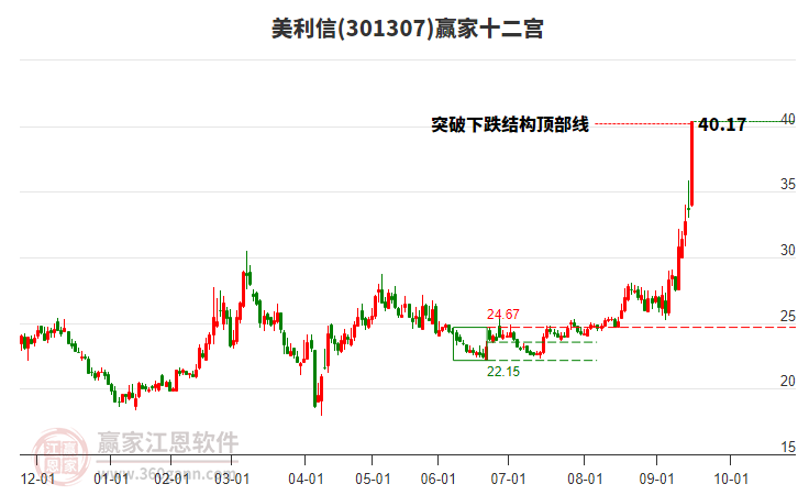 301307美利信贏家十二宮工具 301307美利信贏家十二宮工具