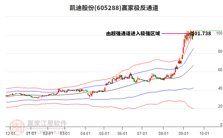 605288凱迪股份贏家極反通道工具