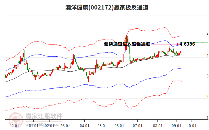 002172澳洋健康贏家極反通道工具
