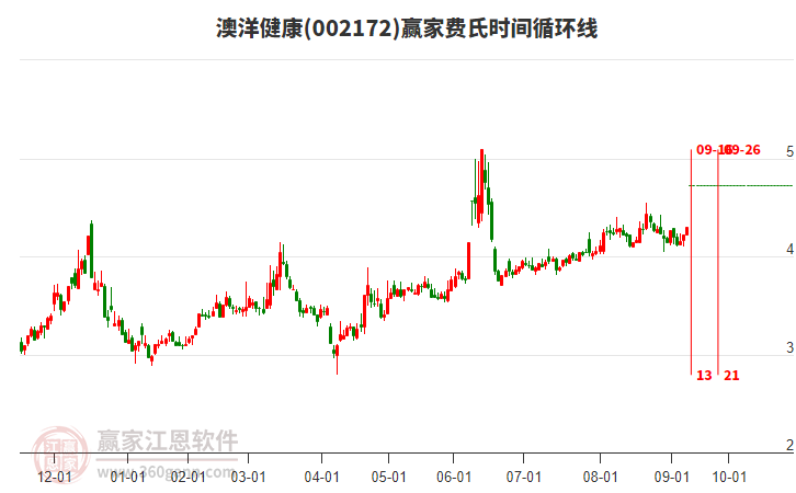 002172澳洋健康費(fèi)氏時間循環(huán)線工具