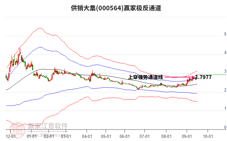 000564供銷大集贏家極反通道工具 000564供銷大集贏家極反通道工具