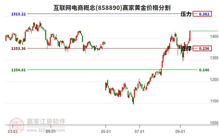 互聯(lián)網(wǎng)電商概念黃金價格分割工具
