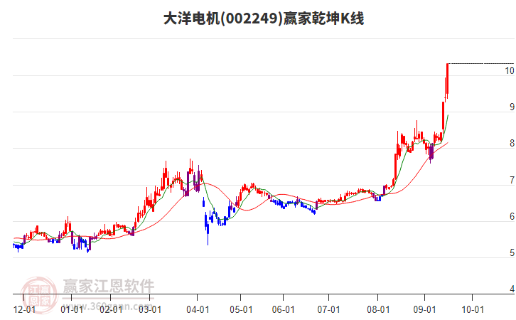 002249大洋電機贏家乾坤K線工具