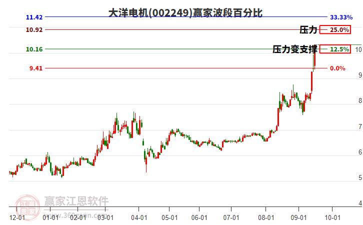 002249大洋電機波段百分比工具
