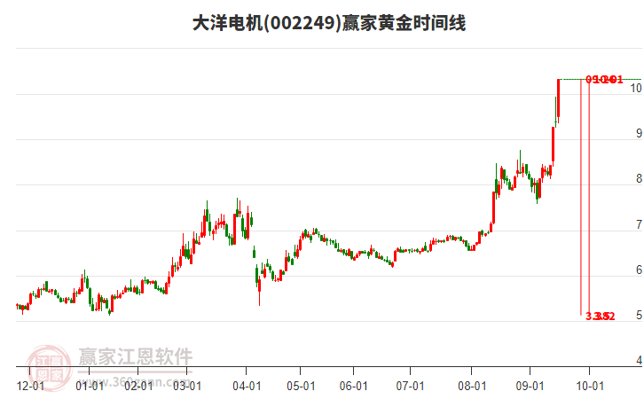 002249大洋電機黃金時間周期線工具