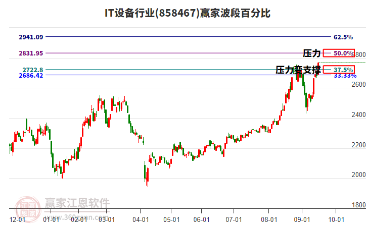 IT設(shè)備行業(yè)波段百分比工具 IT設(shè)備行業(yè)波段百分比工具