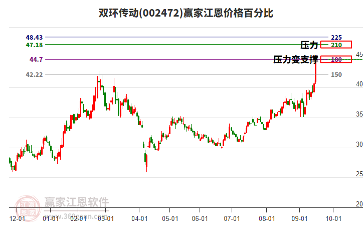 002472雙環(huán)傳動江恩價格百分比工具