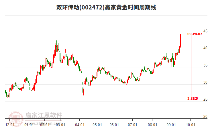 002472雙環(huán)傳動黃金時間周期線工具