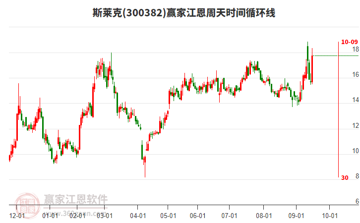 300382斯萊克江恩周天時間循環(huán)線工具