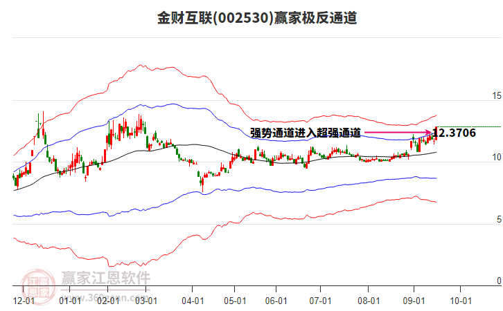 002530金財(cái)互聯(lián)贏家極反通道工具