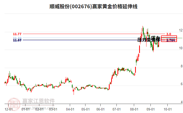 002676順威股份黃金價(jià)格延伸線工具