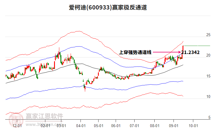600933愛(ài)柯迪贏家極反通道工具
