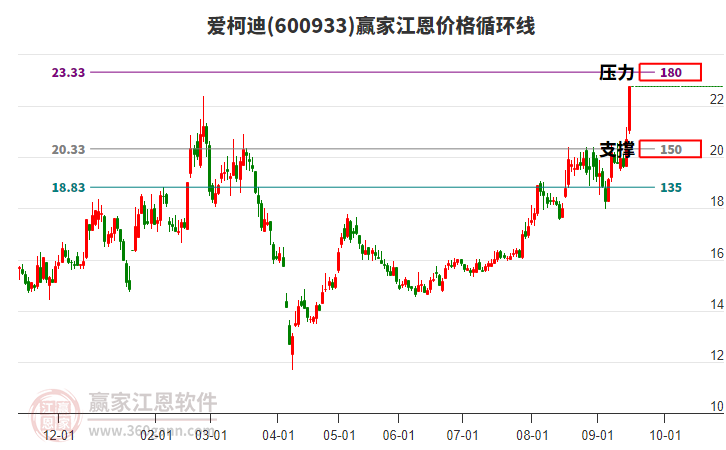 600933愛(ài)柯迪江恩價(jià)格循環(huán)線工具