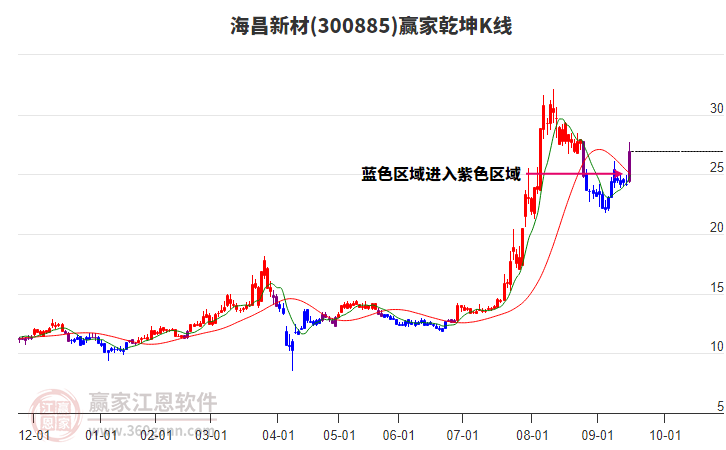300885海昌新材贏家乾坤K線工具