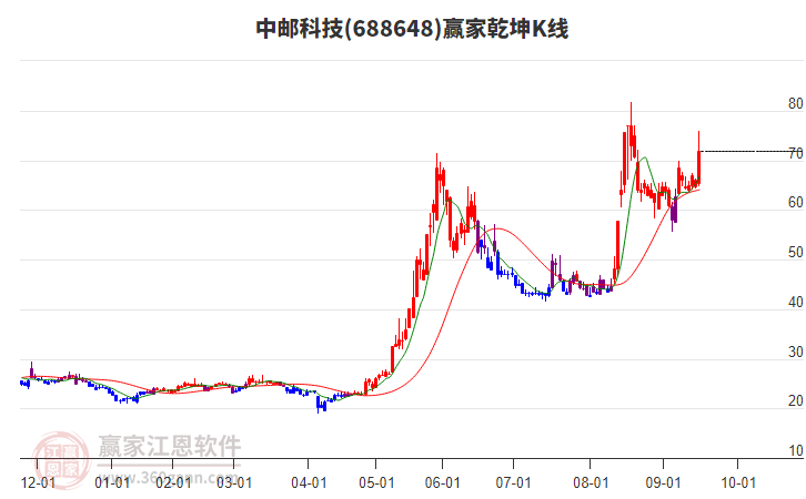 688648中郵科技贏家乾坤K線工具