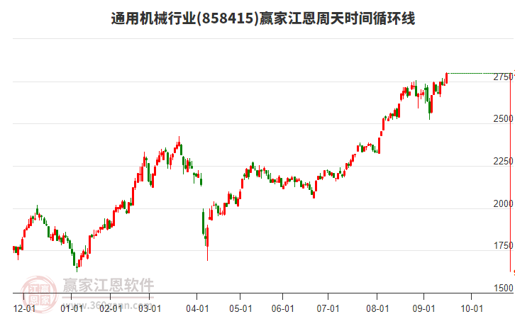 通用機(jī)械行業(yè)江恩周天時(shí)間循環(huán)線工具
