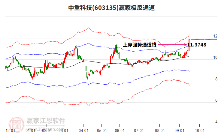 603135中重科技贏家極反通道工具