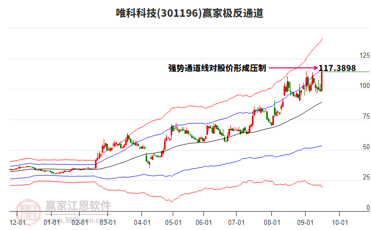 301196唯科科技贏家極反通道工具 301196唯科科技贏家極反通道工具