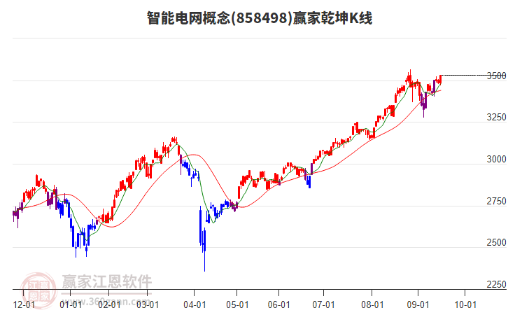 858498智能電網(wǎng)贏家乾坤K線工具 858498智能電網(wǎng)贏家乾坤K線工具