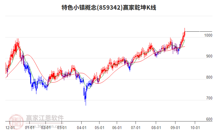 859342特色小鎮(zhèn)贏家乾坤K線工具