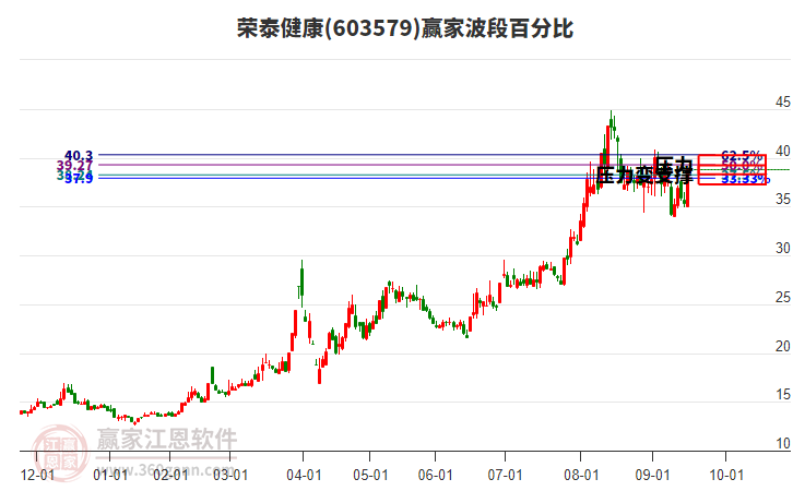 603579榮泰健康波段百分比工具