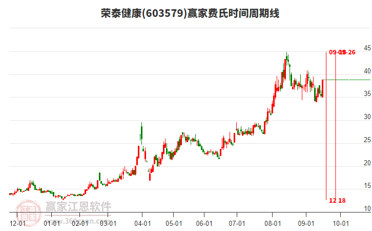 603579榮泰健康費(fèi)氏時(shí)間周期線工具