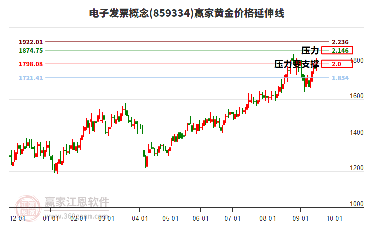 電子發(fā)票概念黃金價(jià)格延伸線工具