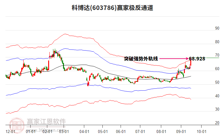 603786科博達贏家極反通道工具