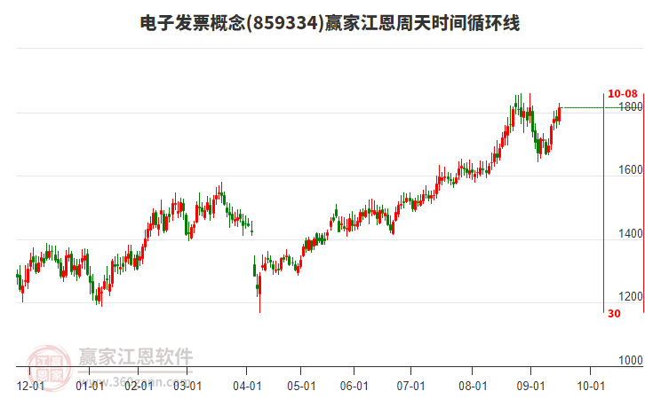 電子發(fā)票概念江恩周天時(shí)間循環(huán)線工具