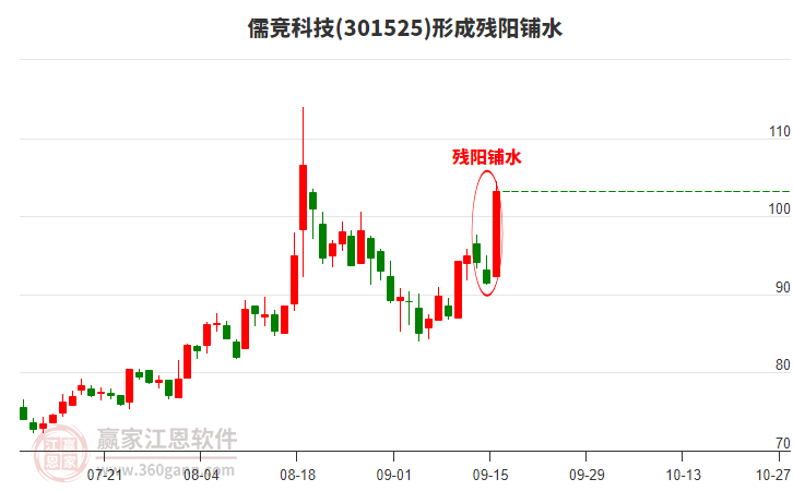儒競科技(301525)形成殘陽鋪水形態(tài)